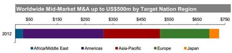 M&A Mid-Market Deals Global 2012